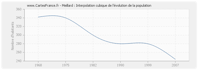 Meillard : Interpolation cubique de l'évolution de la population