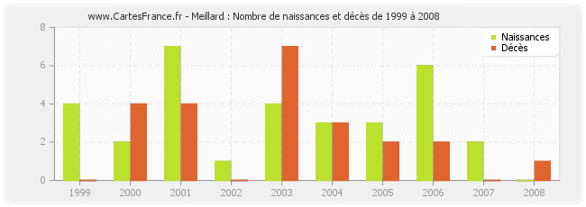Meillard : Nombre de naissances et décès de 1999 à 2008
