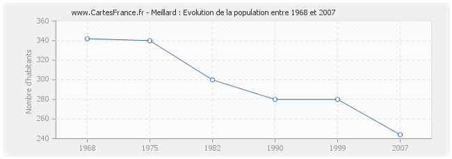 Population Meillard