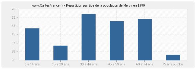 Répartition par âge de la population de Mercy en 1999