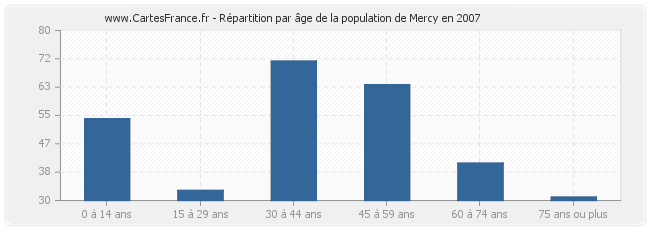 Répartition par âge de la population de Mercy en 2007