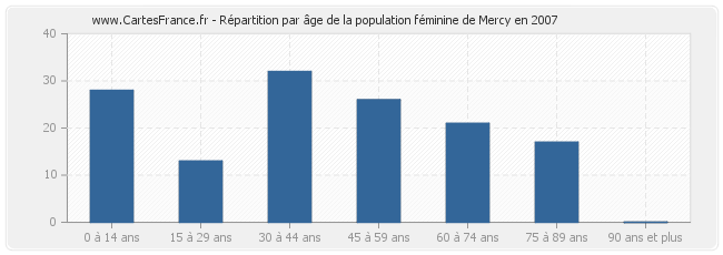 Répartition par âge de la population féminine de Mercy en 2007