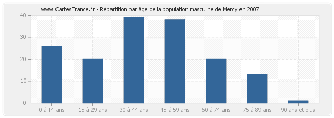 Répartition par âge de la population masculine de Mercy en 2007