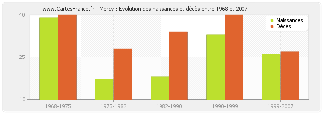 Mercy : Evolution des naissances et décès entre 1968 et 2007