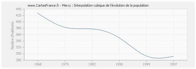 Mercy : Interpolation cubique de l'évolution de la population