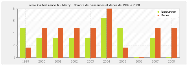 Mercy : Nombre de naissances et décès de 1999 à 2008