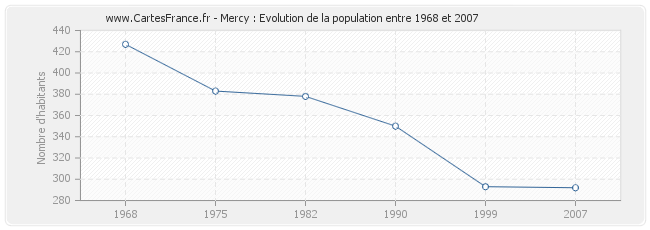 Population Mercy