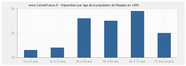 Répartition par âge de la population de Mesples en 1999