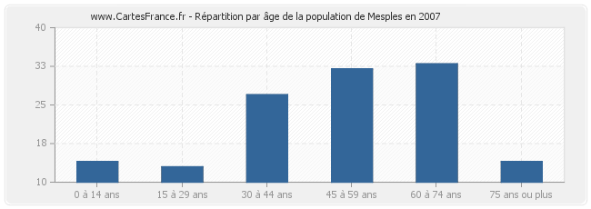 Répartition par âge de la population de Mesples en 2007