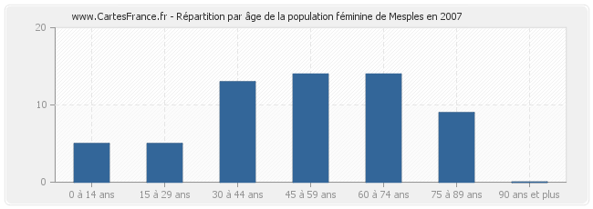 Répartition par âge de la population féminine de Mesples en 2007