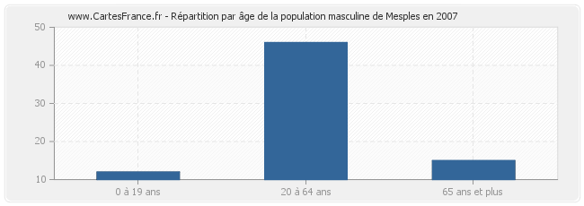 Répartition par âge de la population masculine de Mesples en 2007