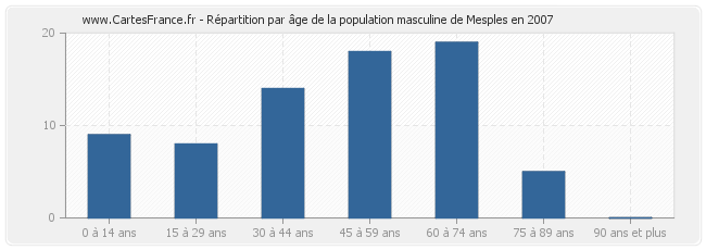 Répartition par âge de la population masculine de Mesples en 2007