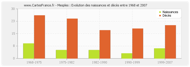 Mesples : Evolution des naissances et décès entre 1968 et 2007