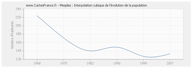 Mesples : Interpolation cubique de l'évolution de la population
