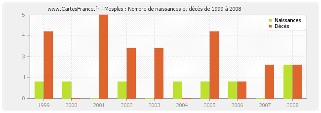 Mesples : Nombre de naissances et décès de 1999 à 2008