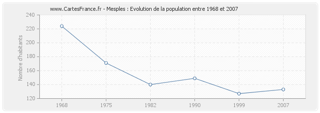 Population Mesples