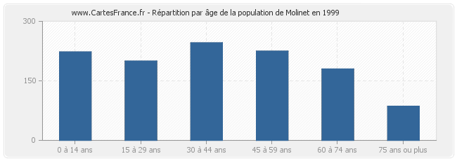 Répartition par âge de la population de Molinet en 1999