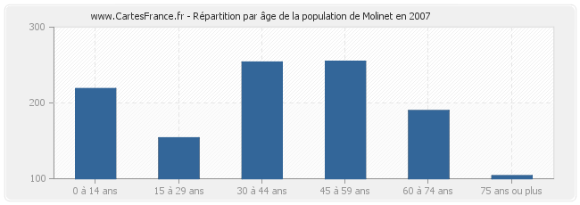 Répartition par âge de la population de Molinet en 2007