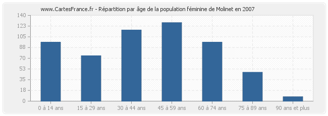 Répartition par âge de la population féminine de Molinet en 2007