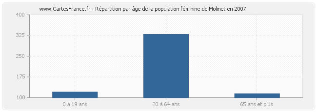 Répartition par âge de la population féminine de Molinet en 2007