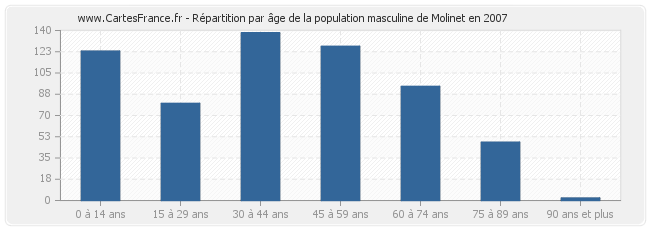 Répartition par âge de la population masculine de Molinet en 2007