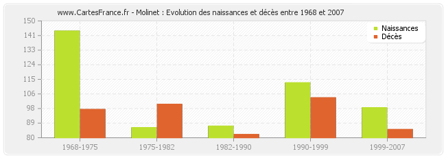 Molinet : Evolution des naissances et décès entre 1968 et 2007