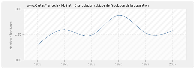 Molinet : Interpolation cubique de l'évolution de la population