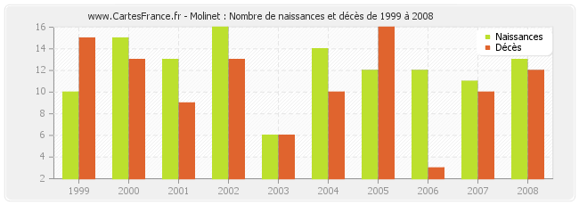 Molinet : Nombre de naissances et décès de 1999 à 2008