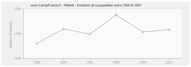 Population Molinet