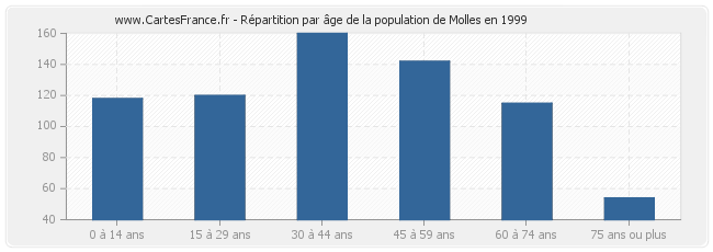 Répartition par âge de la population de Molles en 1999