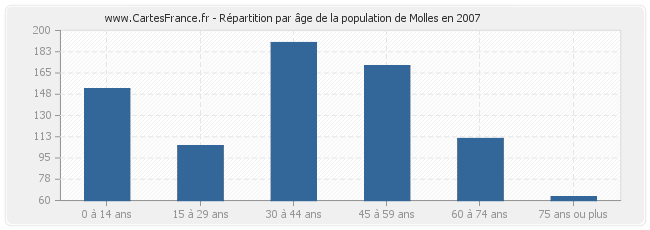 Répartition par âge de la population de Molles en 2007