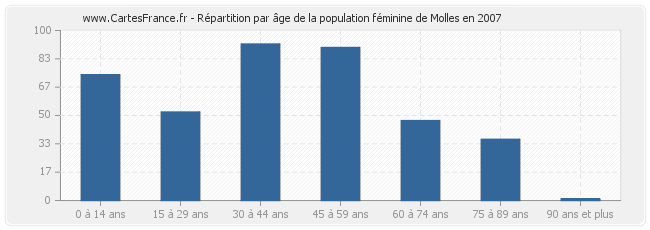 Répartition par âge de la population féminine de Molles en 2007