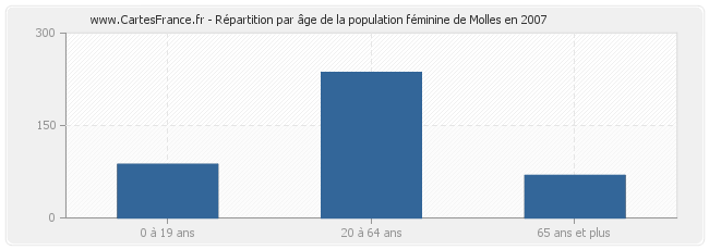 Répartition par âge de la population féminine de Molles en 2007