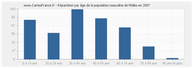 Répartition par âge de la population masculine de Molles en 2007