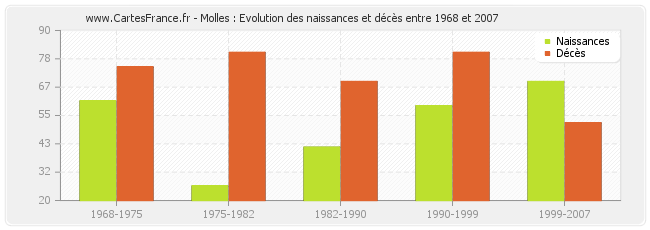 Molles : Evolution des naissances et décès entre 1968 et 2007