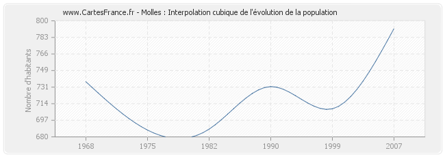 Molles : Interpolation cubique de l'évolution de la population