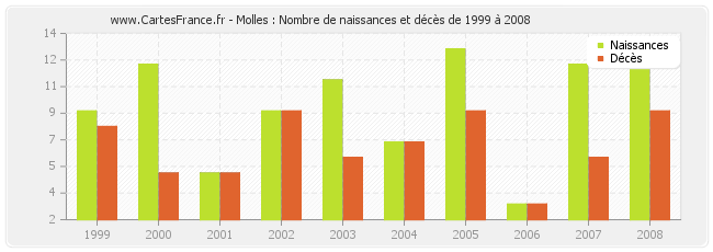 Molles : Nombre de naissances et décès de 1999 à 2008