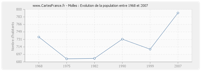 Population Molles