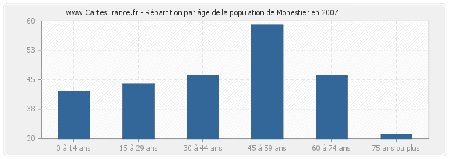 Répartition par âge de la population de Monestier en 2007