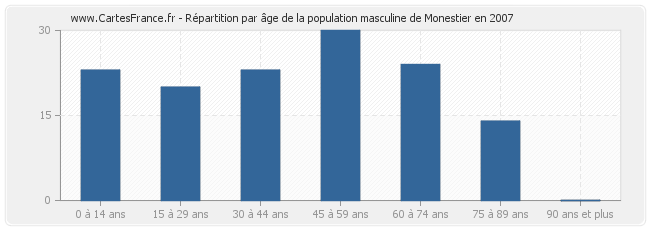 Répartition par âge de la population masculine de Monestier en 2007