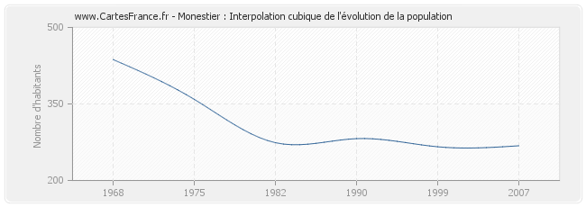 Monestier : Interpolation cubique de l'évolution de la population