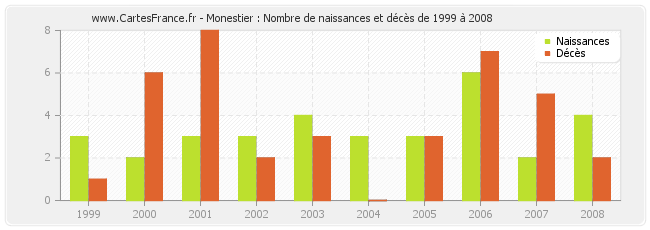 Monestier : Nombre de naissances et décès de 1999 à 2008