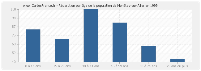 Répartition par âge de la population de Monétay-sur-Allier en 1999