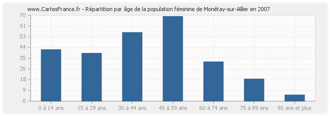 Répartition par âge de la population féminine de Monétay-sur-Allier en 2007