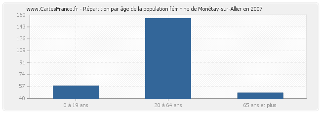 Répartition par âge de la population féminine de Monétay-sur-Allier en 2007