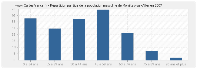 Répartition par âge de la population masculine de Monétay-sur-Allier en 2007