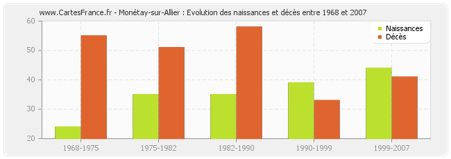 Monétay-sur-Allier : Evolution des naissances et décès entre 1968 et 2007