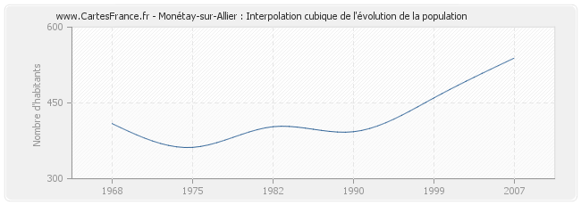 Monétay-sur-Allier : Interpolation cubique de l'évolution de la population