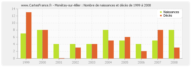 Monétay-sur-Allier : Nombre de naissances et décès de 1999 à 2008