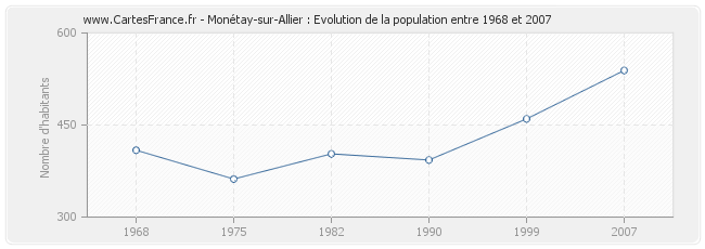 Population Monétay-sur-Allier
